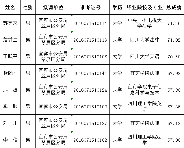 2016年宜宾市公安局公开考调人民警察拟调人员名册.png