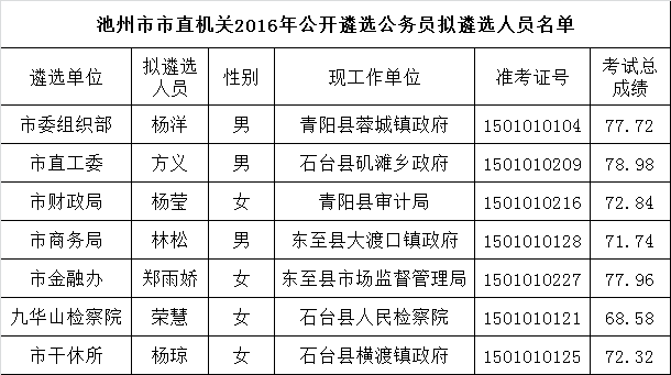 池州市市直机关2016年公开遴选公务员拟遴选人员名单.png