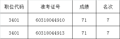 河南省国土资源厅2016年公务员遴选面试确认递补人员名单.png