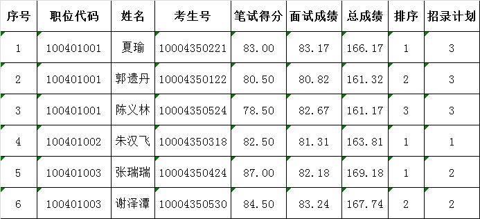 九江市社会保险事业管理局公开遴选工作人员入闱体检人员.png