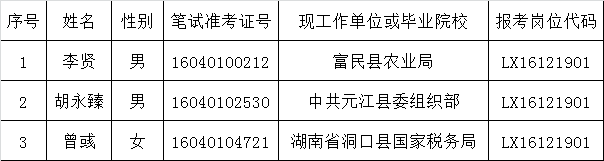 昆明市人民政府研究室2016年公开遴选公务员拟选人员公示.png