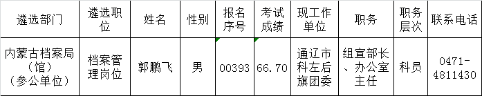 关于对2016年内蒙古自治区党群机关公开遴选公务员拟遴选人员进行公示的公告（七）.png