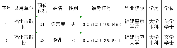 福州市政协机关2016年度公开遴选公务员拟遴选人员公示.png