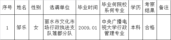 2016年丽水市莲都区公开选调公务员（三）拟选调对象公示.png