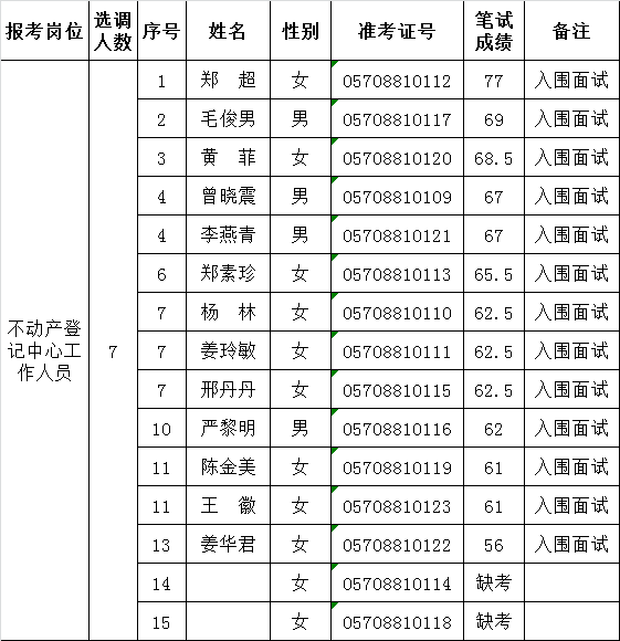 江山市不动产登记中心公开选调事业单位工作人员笔试成绩公布.png