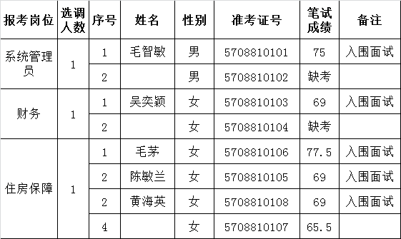 江山市房地产管理处公开选调事业单位工作人员笔试成绩公布.png