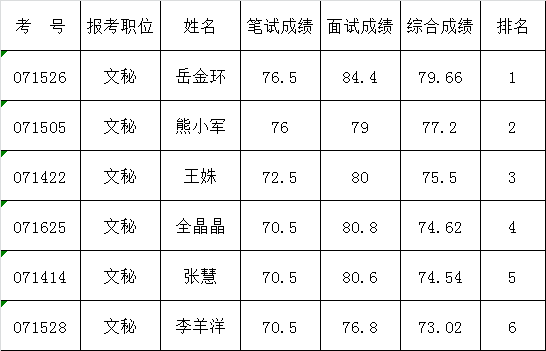 常德市公路管理局公开遴选公务员考试成绩公示.png