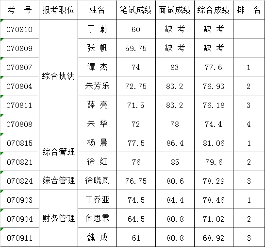 常德市文化市场综合执法局公开遴选公务员考试成绩.png