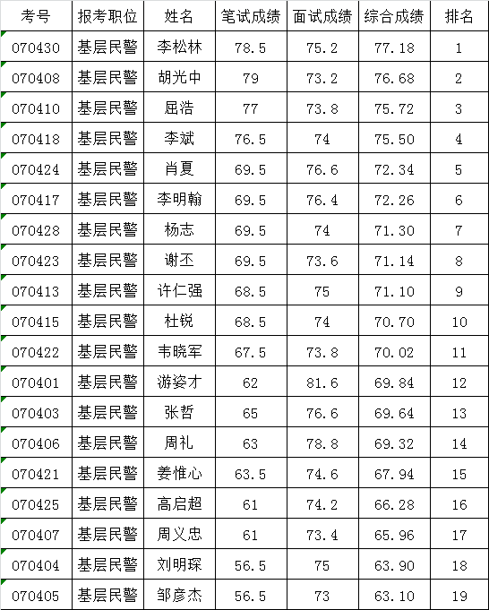 常德市强制隔离戒毒所公开遴选公务员考试成绩.png