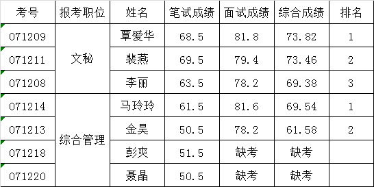 常德市地震局公开遴选公务员考试成绩.png