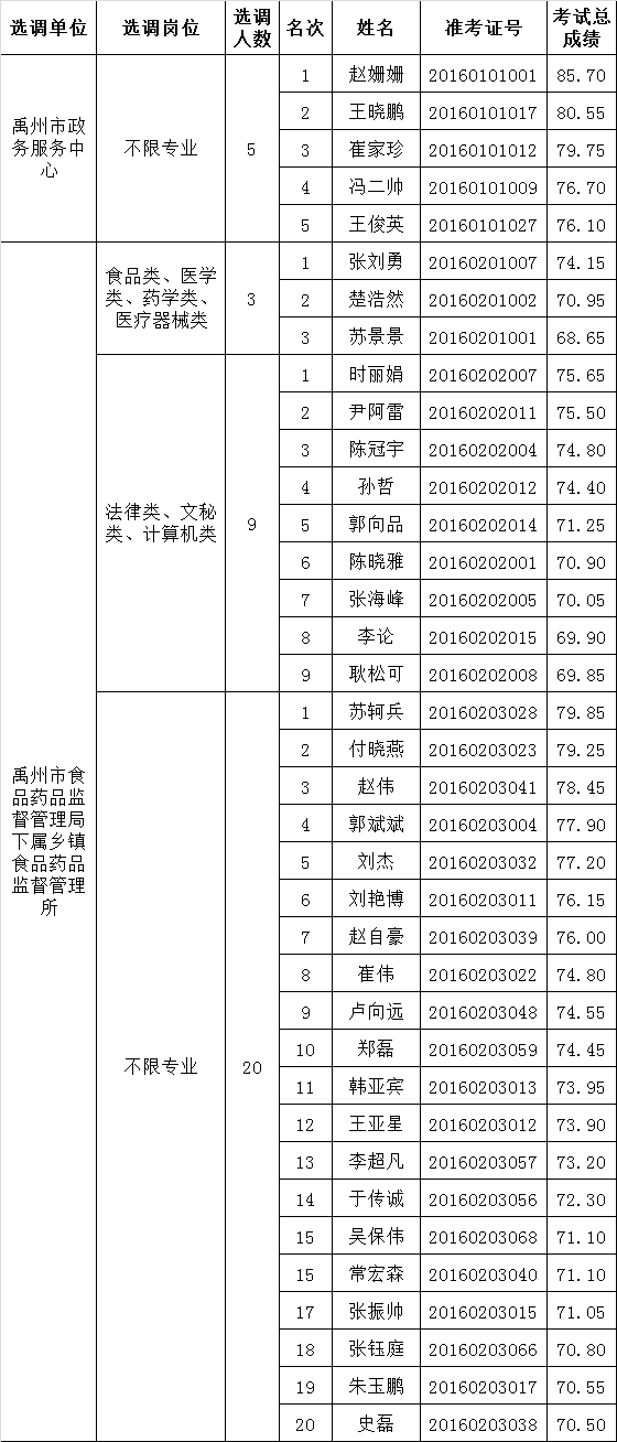 2016年禹州市部分市直事业单位选调工作人员进入考察人员名单.png