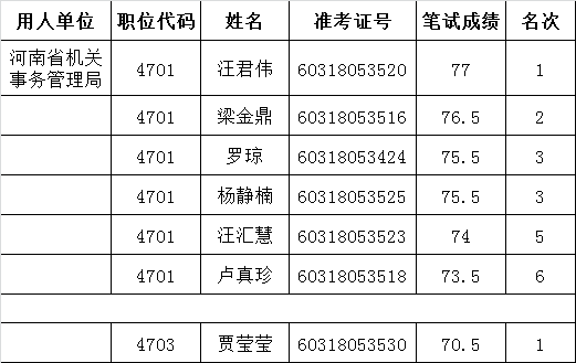 2016年河南省省直机关公开遴选公务员省事管局参加面试人员名单.png