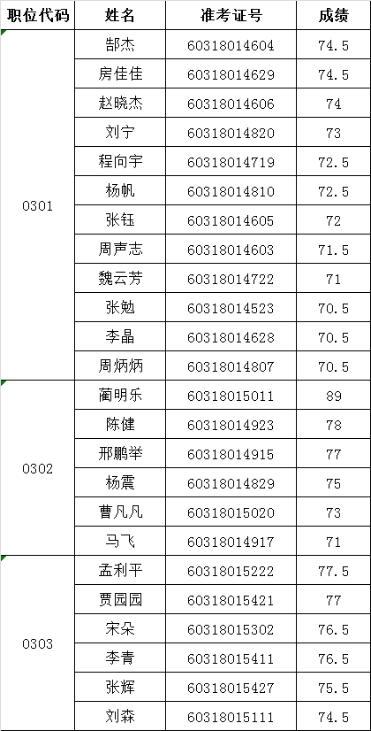 2016年河南省政协办公厅公务员遴选面试名单.png