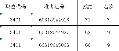 河南省国土资源厅2016年公开遴选公务员面试确认递补人员名单.png