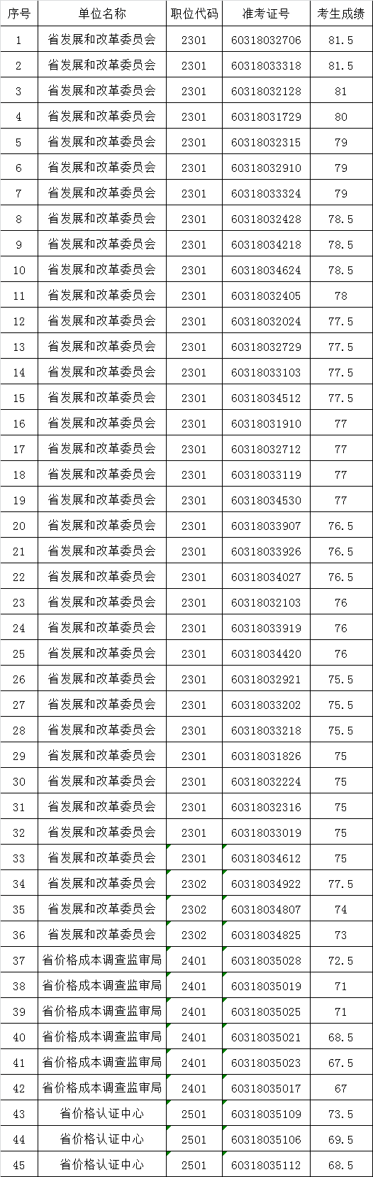 河南省发展和改革委员会2016年公务员遴选面试人员名单.png