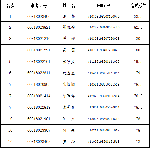 中共河南省委农村工作办公室公务员遴选面试人员名单1.png