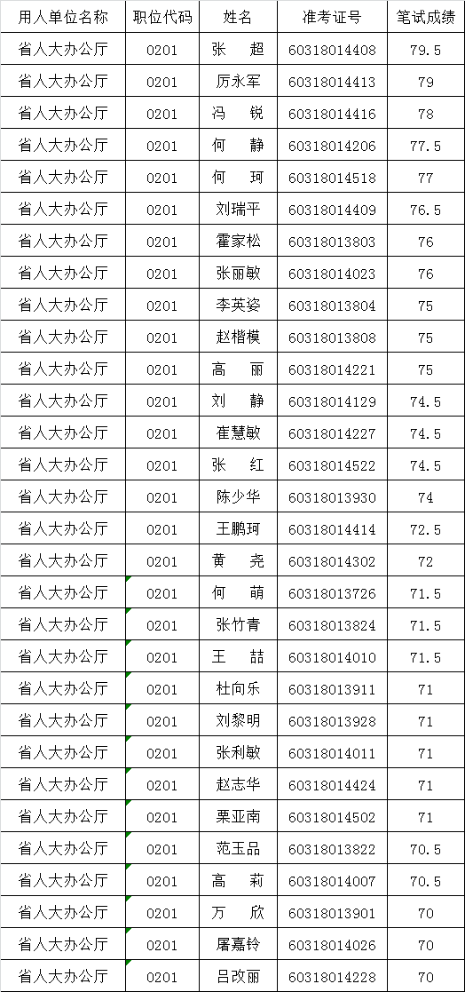 河南省人大办公厅2016年公开遴选公务员面试名单.png