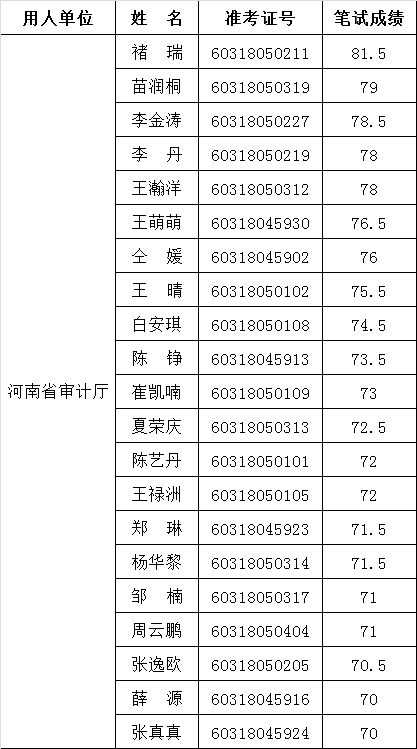 河南省审计厅2016年遴选公务员参加面试人员名单.png