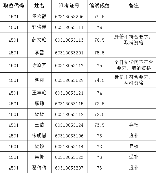 河南省统计局2016年遴选公务员面试人员名单.png
