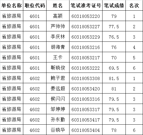 河南省旅游局2016年公开遴选公务员面试名单.png