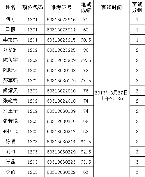 河南省信访局2016年公开遴选公务员参加面试人员名单.png