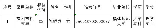 福州市档案局2016年度公开遴选公务员拟遴选人员公示.png