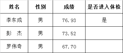 仁化县委办公室公开选调公务员面试成绩及入围体检名单.png