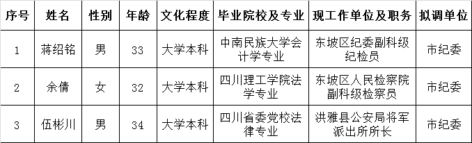 2016年市纪委面向基层公开遴选公务员拟调人员名单.png