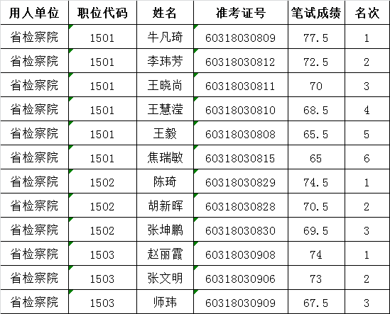 2016年河南省人民检察院遴选公务员面试资格确认人员名单.png