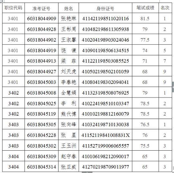 参加河南省国土资源厅2016年公开遴选面试人员名单.png