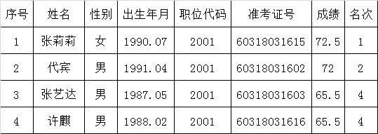 2016河南省地方史志办公室遴选公务员进入面试人员名单（共4人）.png