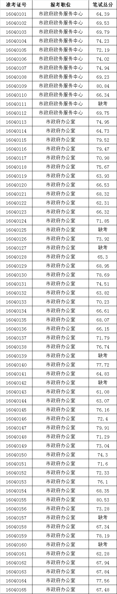 宿州市人民政府办公室 宿州市政府政务服务中心 2016年公开选调工作人员笔试成绩.png