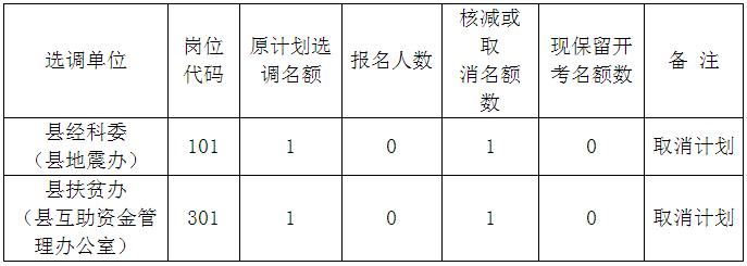 2016年岳西县事业单位公开选调人员报名后部分岗位计划取消情况表.jpg