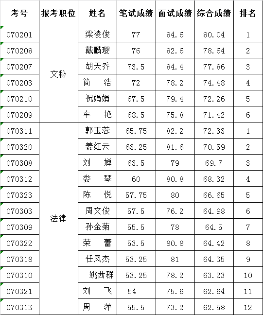 常德市司法局公开遴选公务员考试成绩.png