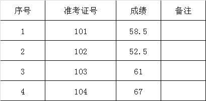 湘潭县公共资源交易中心选调专业会计笔试成绩公示表.png