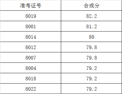 2016年淮南市委政研室公开选调机关工作人员面试名单.png