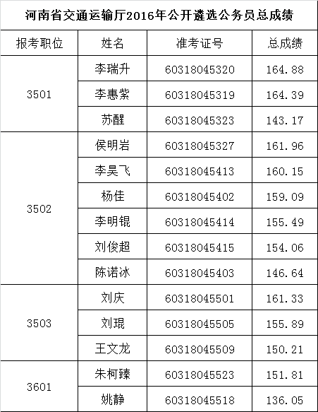 河南省交通运输厅2016年公开遴选公务员总成绩.png