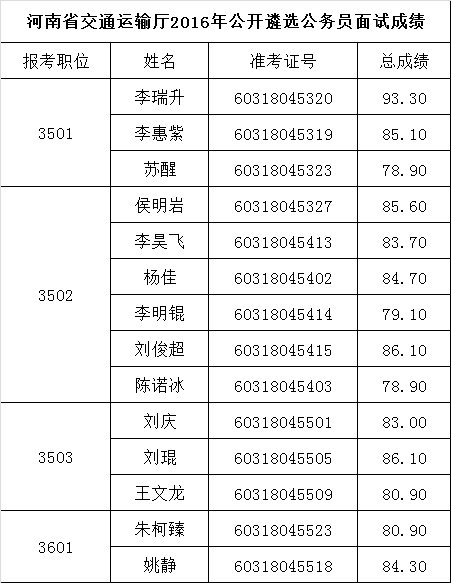 河南省交通运输厅2016年公开遴选公务员面试成绩.png