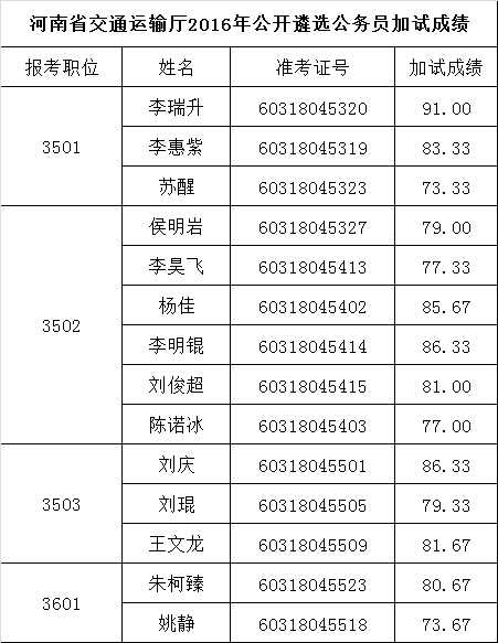 河南省交通运输厅2016年公开遴选公务员加试成绩.png