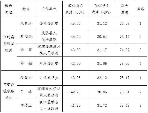 怀化市纪委监察局机关、市委巡视联络机构2016年公开遴选拟录用人员公示.jpg