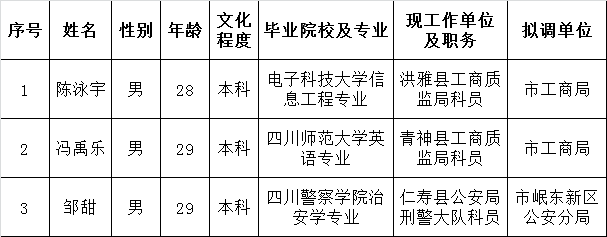 眉山市2016年市级政府序列面向基层公开遴选公务员拟调人员名单.png