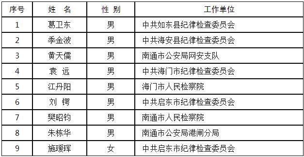 南通市纪委监察局公开遴选公务员拟遴选人员名单.jpg