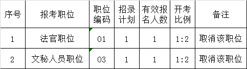 眉山市中级人民法院2016年面向全省公开遴选公务员职位取消情况.png