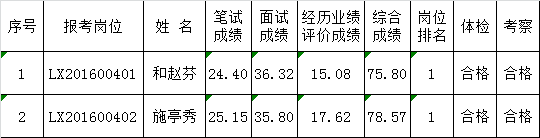 丽江市委政研室2016年公开遴选公务员拟遴选人选公示.png