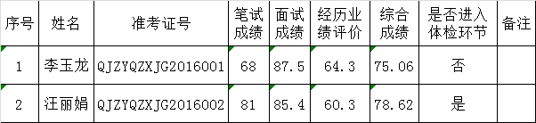 曲靖市沾益区政协机关2016年公开遴选公务员笔试面试经历业绩评价综合成绩及进入体检人员.png