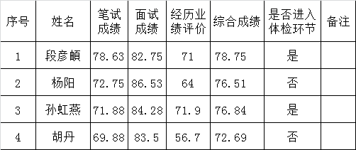 曲靖市沾益区社会保险管理服务中心2016年公开遴选公务员笔试面试经历业绩评价综合成绩及进入体检人员.png