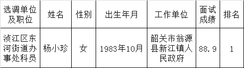 韶关市浈江区人民政府东河街道办事处2016年公开选调公务员拟录用人员名单公示.png