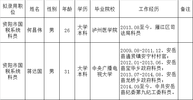 资阳市国家税务局系统2016年拟选调人员名单.png