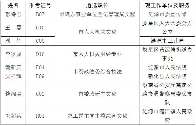 2016年娄底市直机关公开遴选公务员拟遴选人员名单（第一批）.jpg