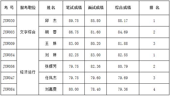 常德市经济和信息化委员会公开遴选公务员考试成绩.jpg